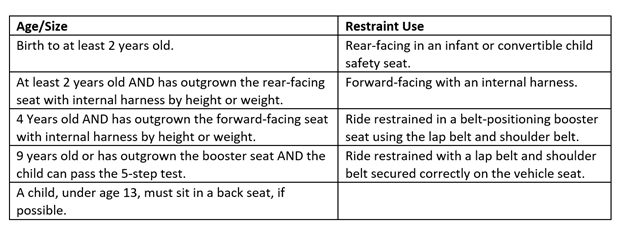Minnesota child restraint use by age